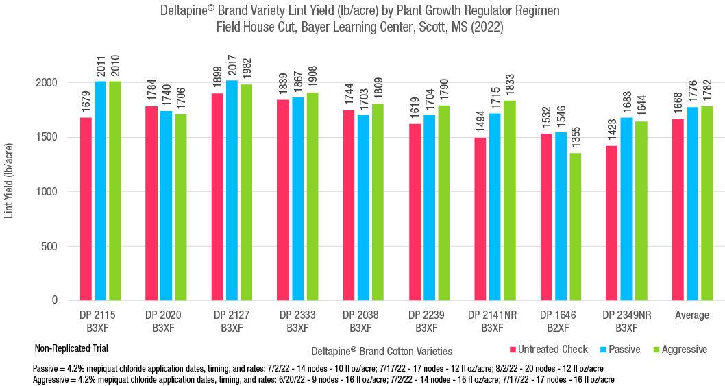 Figure 3. Lint yield of Deltapine® brand cotton varieties at Scott, MS in 2022 image.